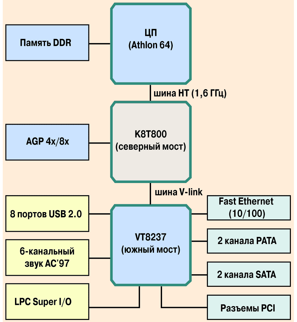 Блок-схема типичных решений на базе VIA и nForce для ЦП Athlon-64