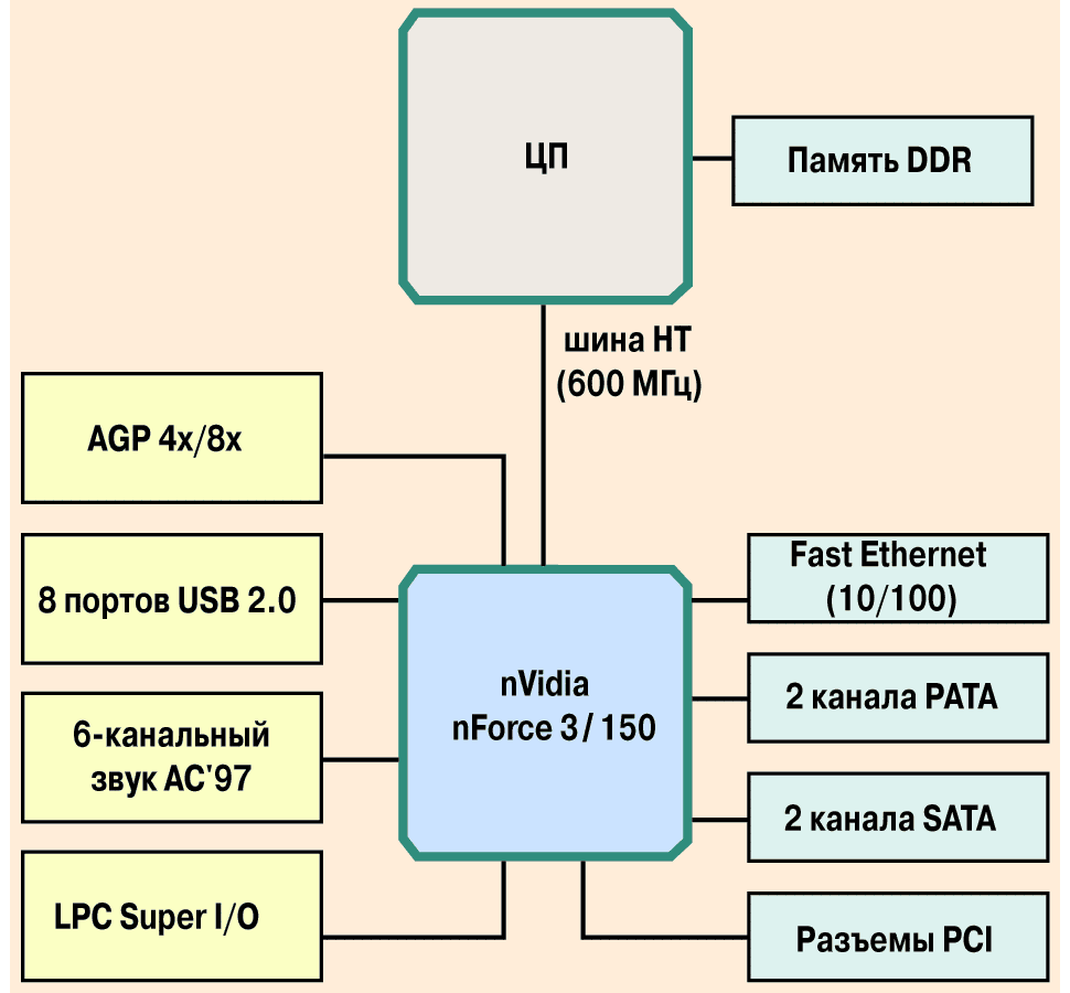 Блок-схема типичных решений на базе nForce 3/150 для ЦП Athlon-64