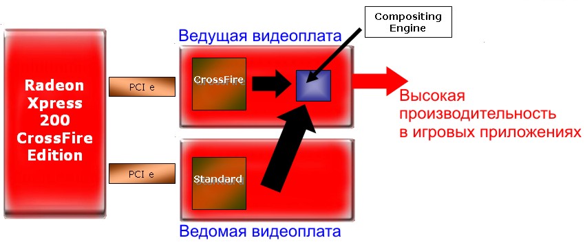   ATI CrossFire